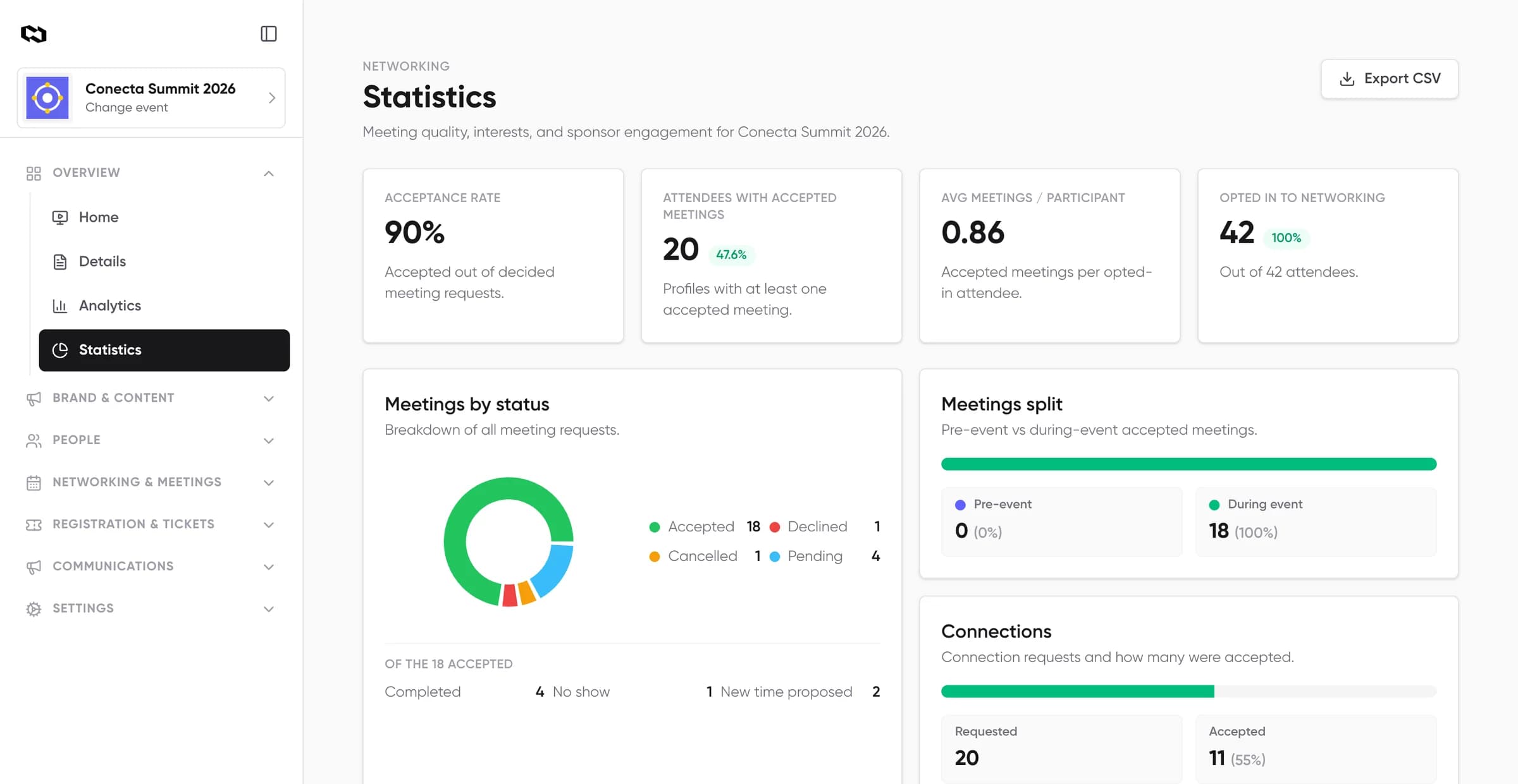 Conecta organizer dashboard, Statistics: acceptance rate, meetings per participant, meetings by status and connections for the demo event